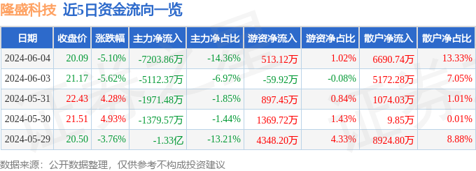 隆盛科技（300680）6月4日主力资金净卖出7203.86万元