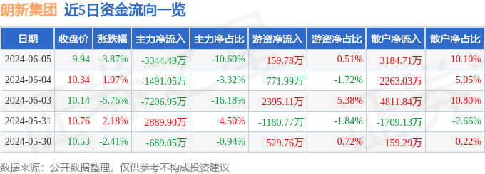 股票行情快报：朗新集团（300682）6月5日主力资金净卖出3344.49万元