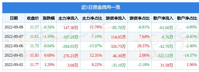 股票行情快报智动力9月8日主力资金净买入14730万元