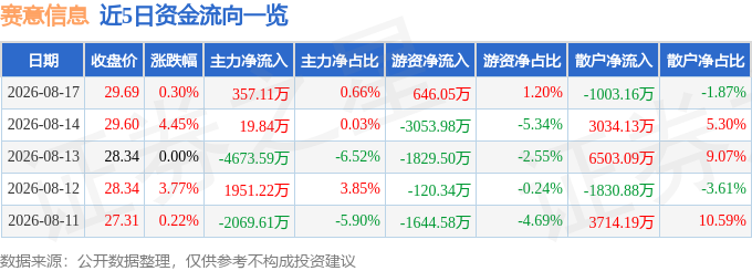 股票行情快报：赛意信息（300687）8月17日主力资金净买入35711万元(图1)