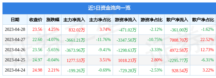 股票行情快报：创业黑马（300688）4月28日主力资金净买入832.02万元