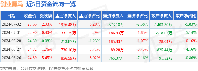 创业黑马（300688）7月2日主力资金净买入197648万元(图1)