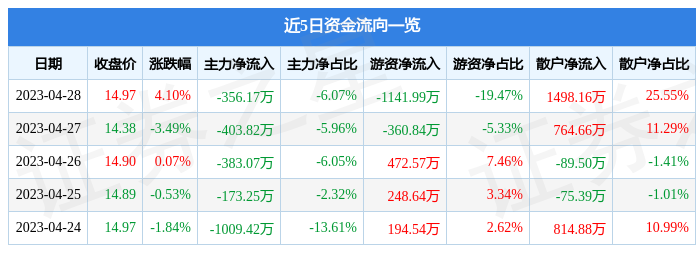 股票行情快报：联合光电（300691）4月28日主力资金净卖出356.17万元