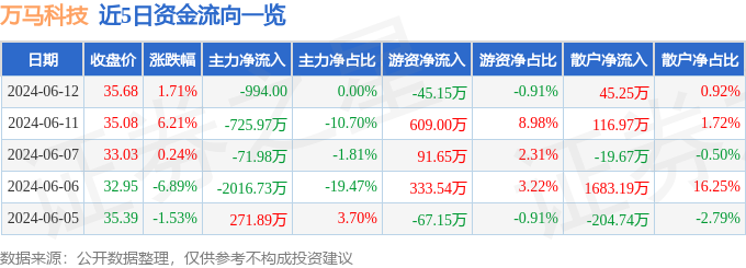 股票行情快报：万马科技（300698）6月12日主力资金净卖出994.00元