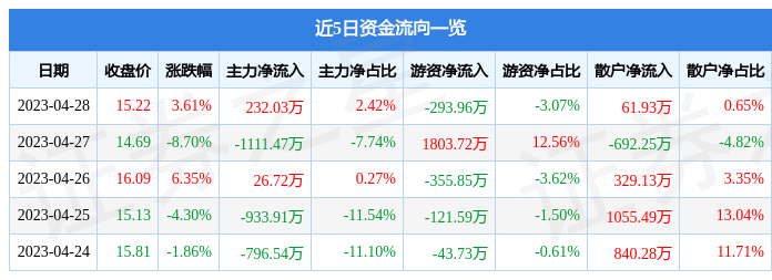 股票行情快报：岱勒新材（300700）4月28日主力资金净买入232.03万元