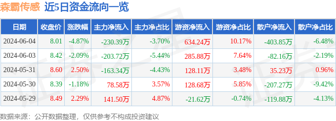 森霸传感（300701）6月4日主力资金净卖出230.39万元