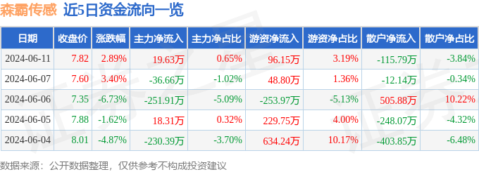 股票行情快报：森霸传感（300701）6月11日主力资金净买入19.63万元