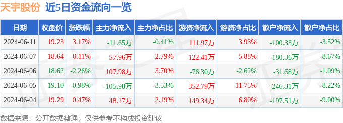 股票行情快报：天宇股份（300702）6月11日主力资金净卖出11.65万元