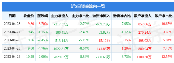 股票行情快报：聚灿光电（300708）4月28日主力资金净卖出217.37万元