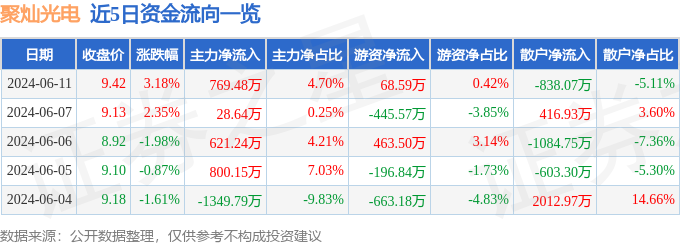 股票行情快报：聚灿光电（300708）6月11日主力资金净买入769.48万元