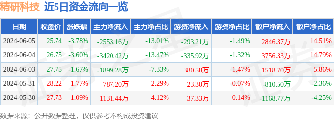 股票行情快报：精研科技（300709）6月5日主力资金净卖出2553.16万元