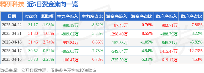恒峰娱乐app股票行情快报：精研科技（300709）4月22日主力资金净卖出99019万元(图1)