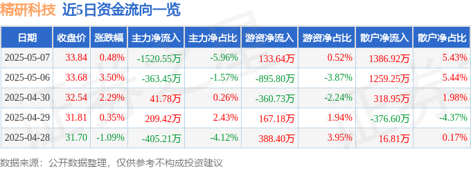 股票行情快报：精研科技（300709）5月7日恒峰娱乐官网主力资金净卖出152055万元(图1)