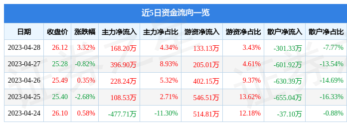 股票行情快报：万隆光电（300710）4月28日主力资金净买入168.20万元