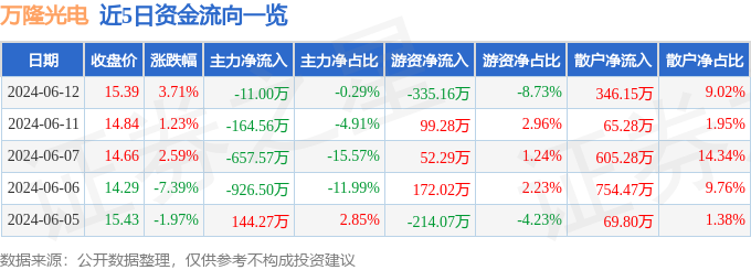 股票行情快报：万隆光电（300710）6月12日主力资金净卖出11.00万元