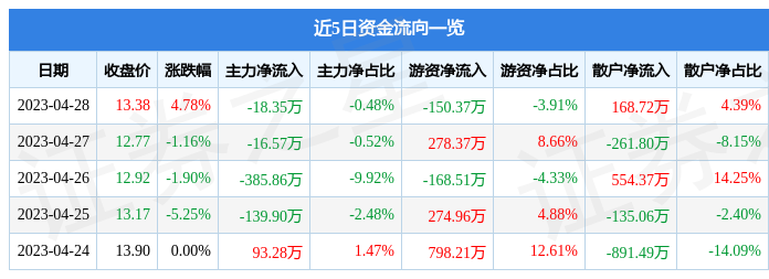 股票行情快报：广哈通信（300711）4月28日主力资金净卖出18.35万元