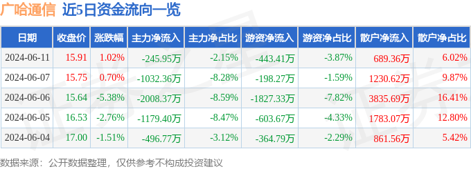 股票行情快报：广哈通信（300711）6月11日主力资金净卖出245.95万元