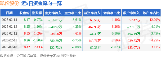 博乐体育登录股票行情快报：凯伦股份（300715）2月14日主力资金净卖出61601万元(图1)