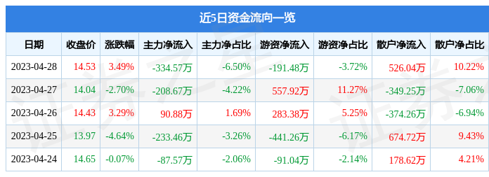 股票行情快报：泉为科技（300716）4月28日主力资金净卖出334.57万元