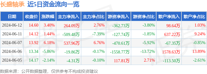 股票行情快报：长盛轴承（300718）6月12日主力资金净买入264.09万元