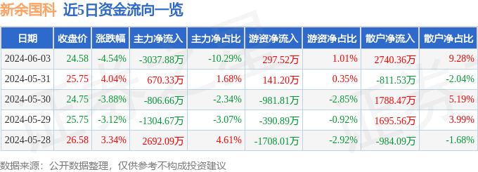 股票行情快报：新余国科（300722）6月3日主力资金净卖出3037.88万元