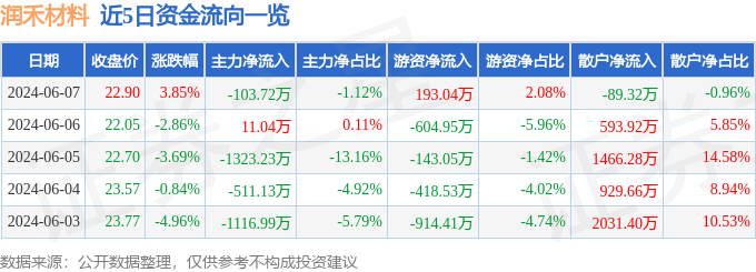 股票行情快报：润禾材料（300727）6月7日主力资金净卖出103.72万元