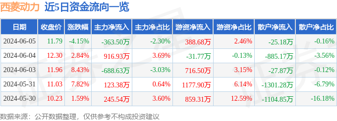 股票行情快报：西菱动力（300733）6月5日主力资金净卖出363.50万元