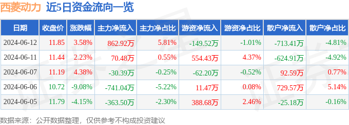 股票行情快报：西菱动力（300733）6月12日主力资金净买入862.92万元