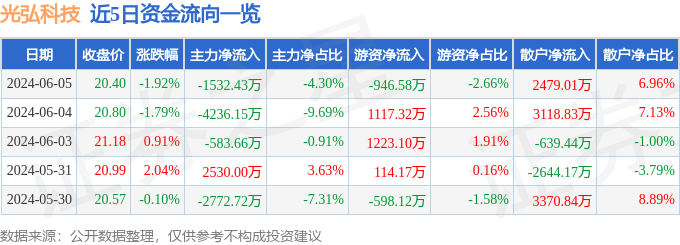 股票行情快报：光弘科技（300735）6月5日主力资金净卖出1532.43万元