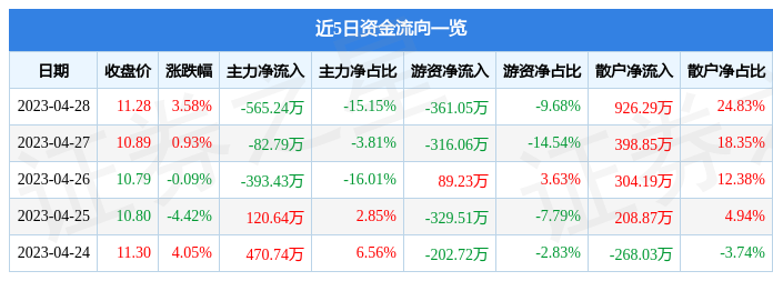 股票行情快报：百邦科技（300736）4月28日主力资金净卖出565.24万元