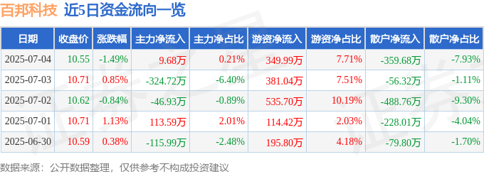 股票行情快报：百邦科技（300736）7月4日主力资金净买入9.68万元