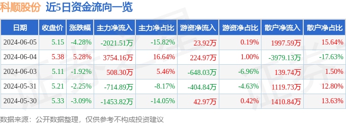 股票行情快报：科顺股份（300737）6月5日主力资金净卖出2021.51万元