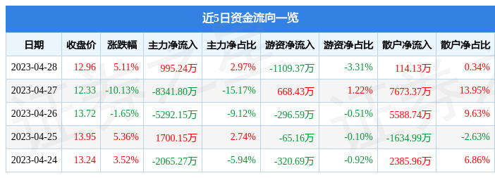 股票行情快报：奥飞数据（300738）4月28日主力资金净买入995.24万元