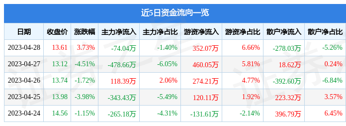 股票行情快报：明阳电路（300739）4月28日主力资金净卖出74.04万元