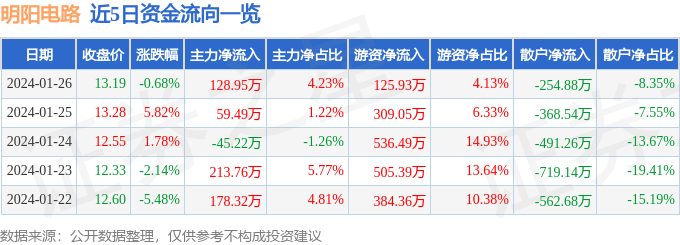 股票行情快报：明阳电路（300739）1月26日主力资金净买入12895万元(图1)