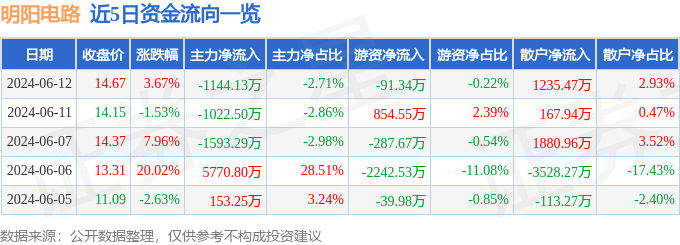 股票行情快报：明阳电路（300739）6月12日主力资金净卖出1144.13万元