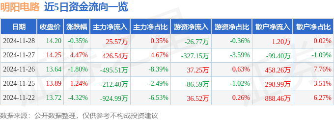 星空体育APP股票行情快报：明阳电路（300739）11月28日主力资金净买入2557万元(图1)