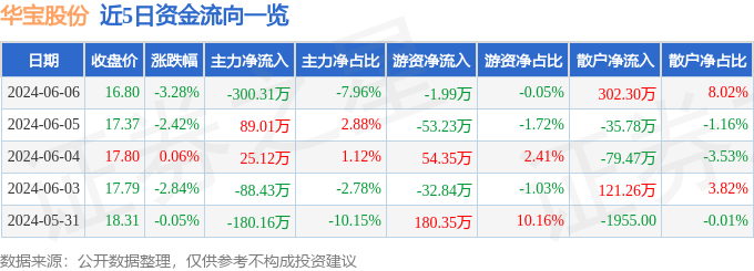 股票行情快报：华宝股份（300741）6月6日主力资金净卖出300.31万元