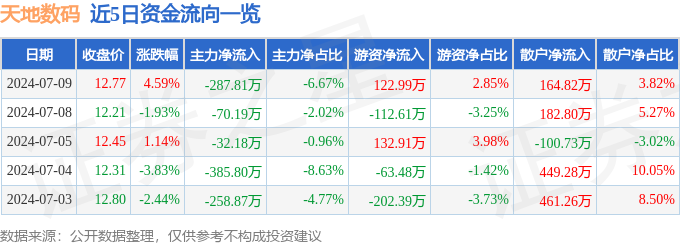 明博体育下载：股票行情快报：天地数码（300743）7月9日主力资金净卖出28781万元