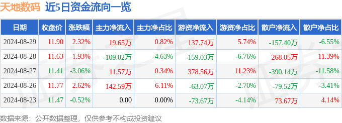 股票行情快报：天地数码（300743）8月29日主力资金净买入1965万元