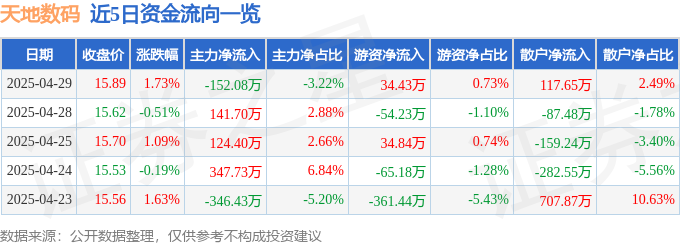 股票行情快报：天地数码（300743）4月29日主力资金净卖出15208万元星空体育下载(图1)