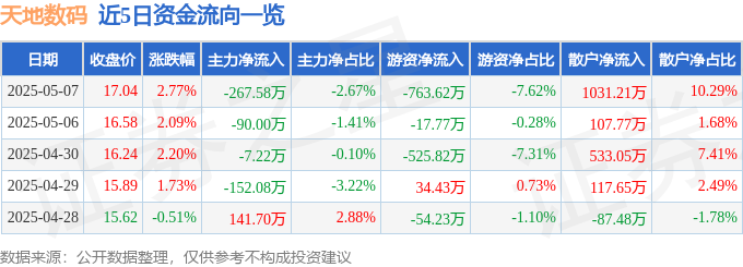 股票行情快报：天地星空体育官网数码（300743）5月7日主力资金净卖出26758万元(图1)