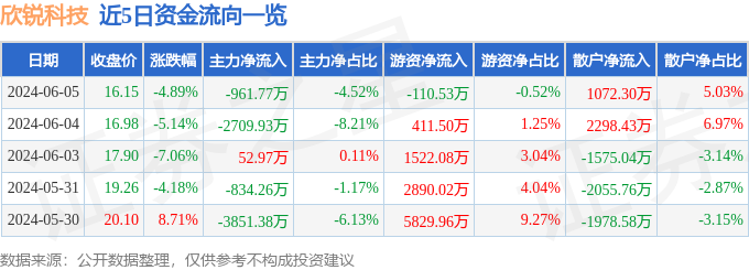 欣锐科技（300745）6月5日主力资金净卖出961.77万元