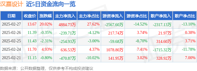 2月27日汉高德娱乐登录嘉设计涨停分析：园林装修装饰建筑节能概念热股(图1)