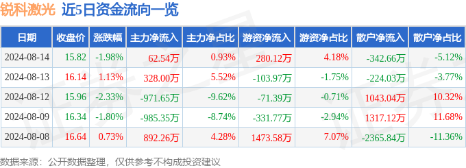 股票行情快报：星空体育注册锐科激光（300747）8月14日主力资金净买入6254万元(图1)