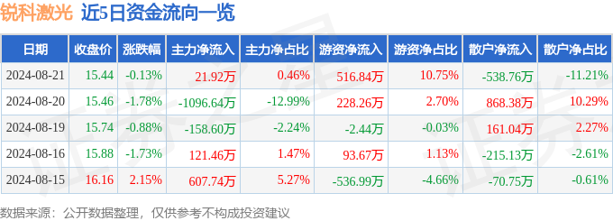 星空体育官网股票行情快报：锐科激光（300747）8月21日主力资金净买入219