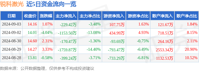 星空体育下载股票行情快报：锐科激光（300747）9月3日主力资金净卖出22942万元(图1)