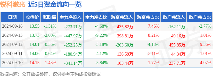 股票行情快报：锐科激光（300747）9月18日主力资金净卖出27371万元(图1)