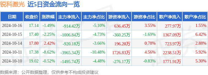 股票行情快报：锐科激光（300747）10月16日主力资金净卖出91442万元