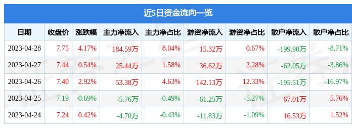 股票行情快报：顶固集创（300749）4月28日主力资金净买入184.59万元